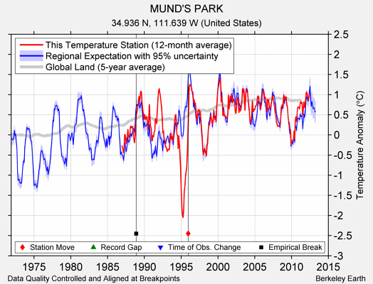 MUND'S PARK comparison to regional expectation