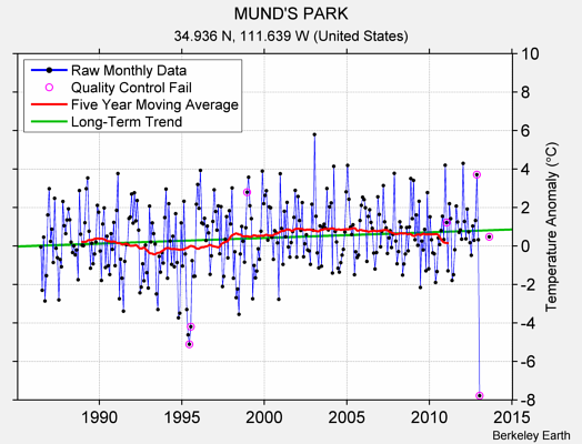 MUND'S PARK Raw Mean Temperature