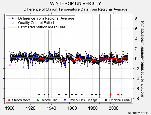 WINTHROP UNIVERSITY difference from regional expectation