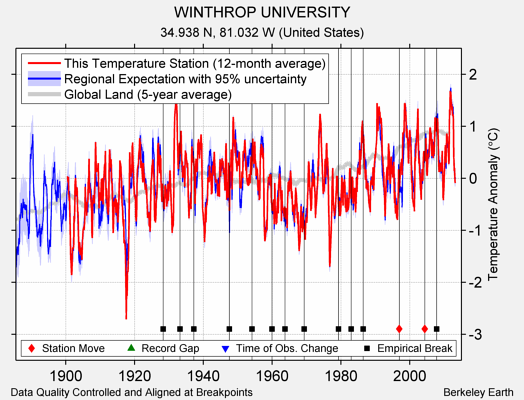 WINTHROP UNIVERSITY comparison to regional expectation