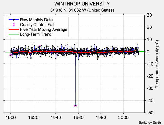 WINTHROP UNIVERSITY Raw Mean Temperature