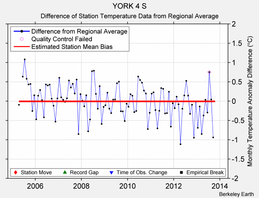 YORK 4 S difference from regional expectation