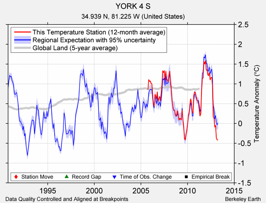 YORK 4 S comparison to regional expectation