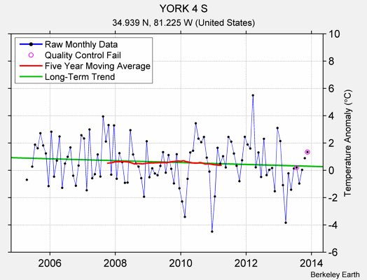 YORK 4 S Raw Mean Temperature