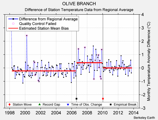 OLIVE BRANCH difference from regional expectation