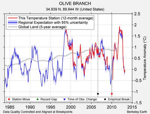 OLIVE BRANCH comparison to regional expectation