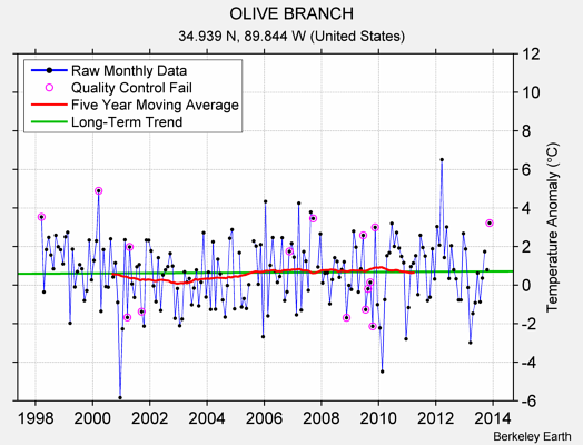 OLIVE BRANCH Raw Mean Temperature