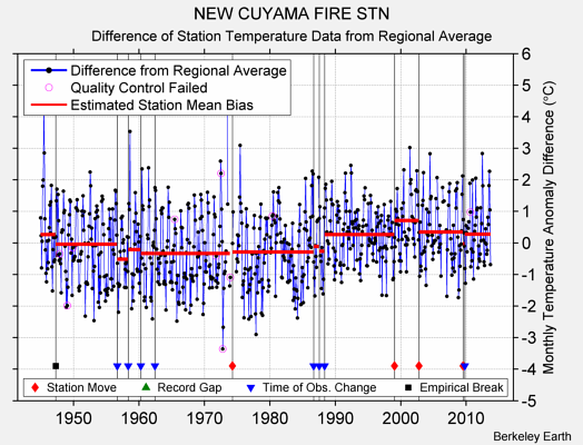 NEW CUYAMA FIRE STN difference from regional expectation