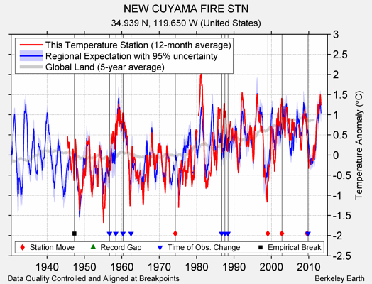 NEW CUYAMA FIRE STN comparison to regional expectation