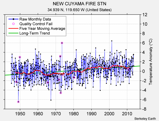 NEW CUYAMA FIRE STN Raw Mean Temperature