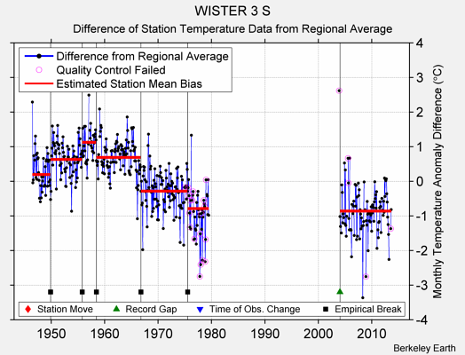 WISTER 3 S difference from regional expectation