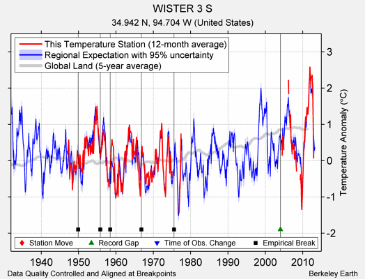 WISTER 3 S comparison to regional expectation