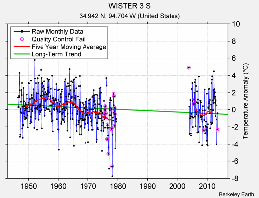 WISTER 3 S Raw Mean Temperature