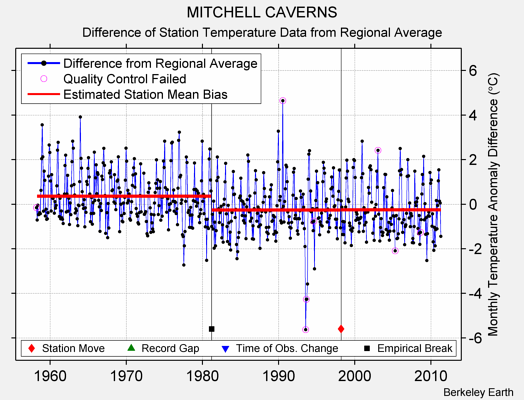 MITCHELL CAVERNS difference from regional expectation