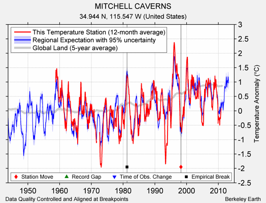 MITCHELL CAVERNS comparison to regional expectation