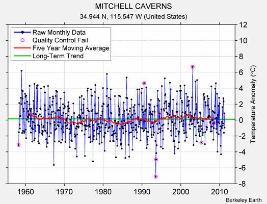 MITCHELL CAVERNS Raw Mean Temperature