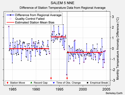 SALEM 5 NNE difference from regional expectation