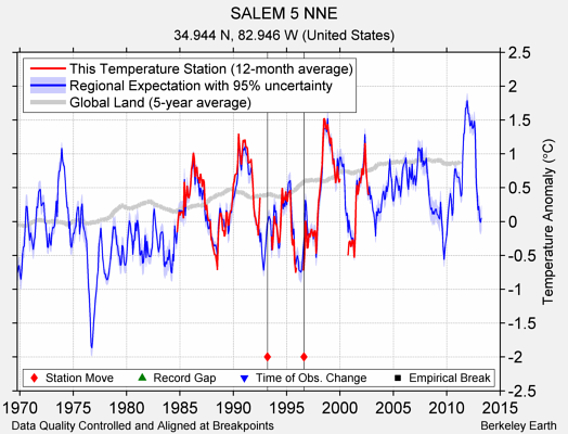 SALEM 5 NNE comparison to regional expectation