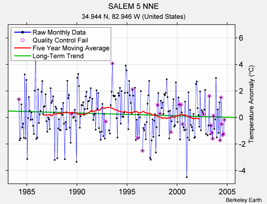 SALEM 5 NNE Raw Mean Temperature