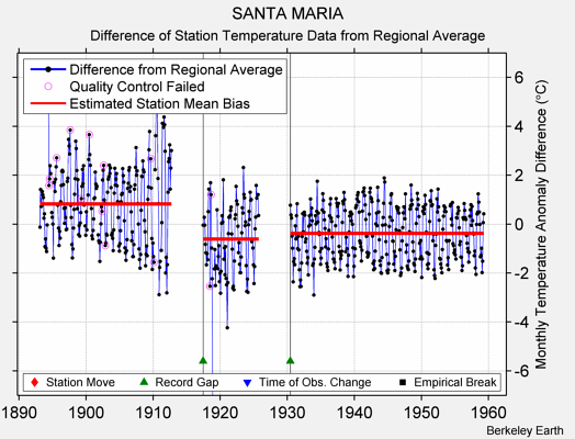 SANTA MARIA difference from regional expectation