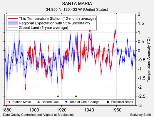 SANTA MARIA comparison to regional expectation