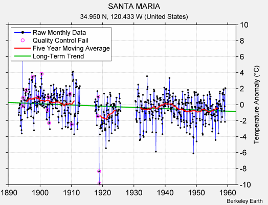 SANTA MARIA Raw Mean Temperature