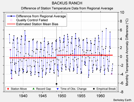 BACKUS RANCH difference from regional expectation