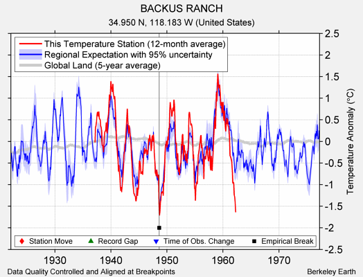 BACKUS RANCH comparison to regional expectation