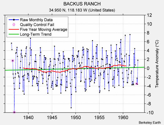 BACKUS RANCH Raw Mean Temperature