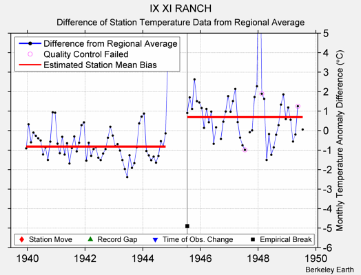 IX XI RANCH difference from regional expectation