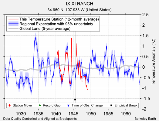 IX XI RANCH comparison to regional expectation