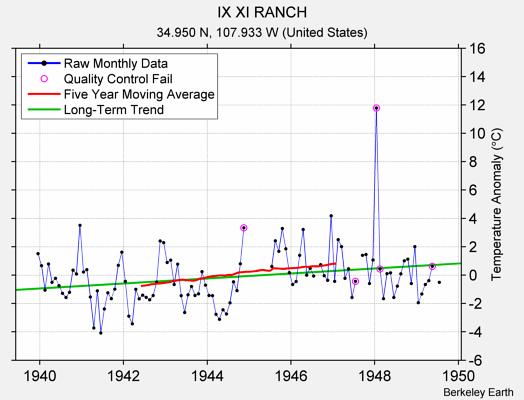 IX XI RANCH Raw Mean Temperature