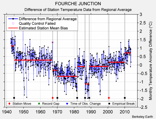 FOURCHE JUNCTION difference from regional expectation