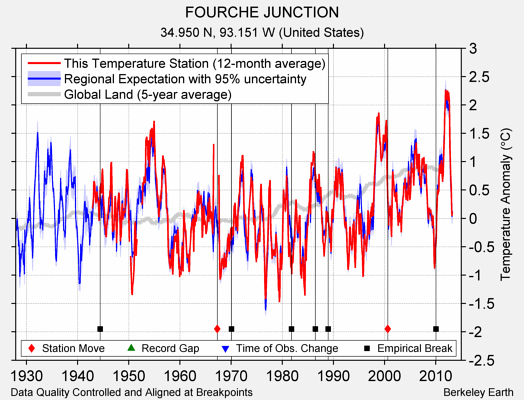 FOURCHE JUNCTION comparison to regional expectation