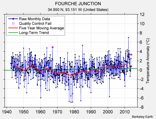 FOURCHE JUNCTION Raw Mean Temperature