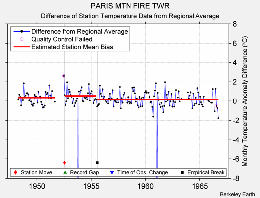 PARIS MTN FIRE TWR difference from regional expectation