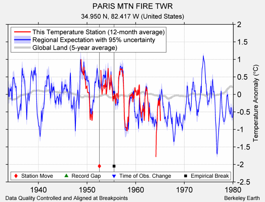 PARIS MTN FIRE TWR comparison to regional expectation