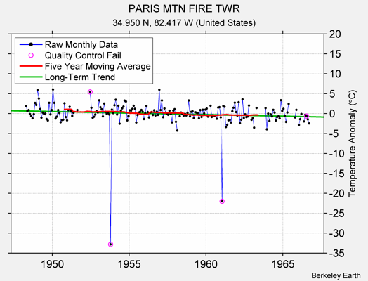 PARIS MTN FIRE TWR Raw Mean Temperature