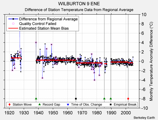 WILBURTON 9 ENE difference from regional expectation