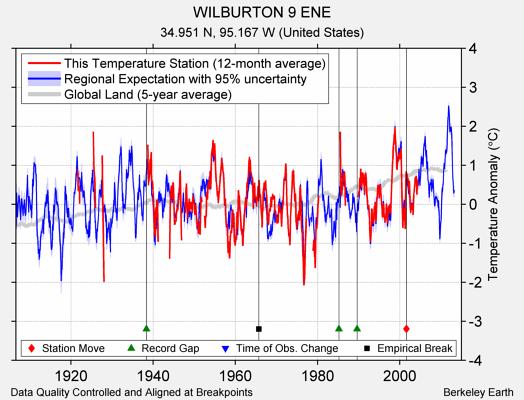 WILBURTON 9 ENE comparison to regional expectation