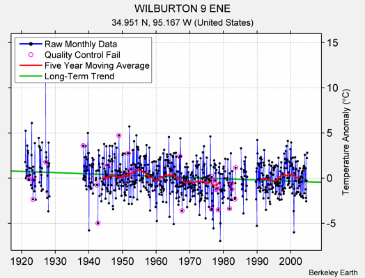 WILBURTON 9 ENE Raw Mean Temperature