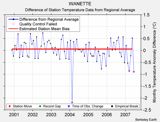 WANETTE difference from regional expectation