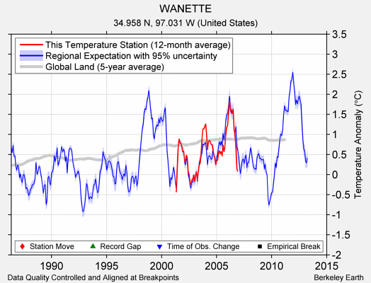 WANETTE comparison to regional expectation