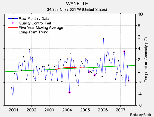 WANETTE Raw Mean Temperature