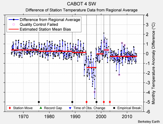 CABOT 4 SW difference from regional expectation