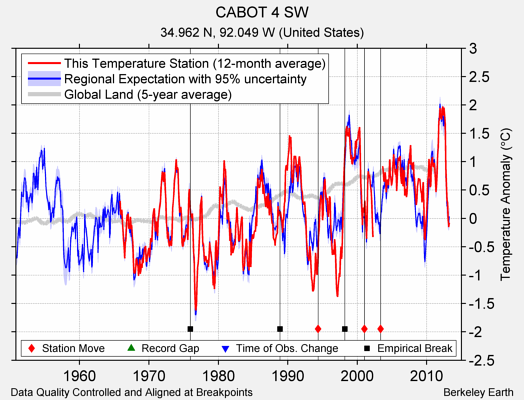 CABOT 4 SW comparison to regional expectation