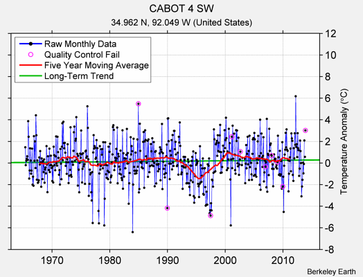 CABOT 4 SW Raw Mean Temperature