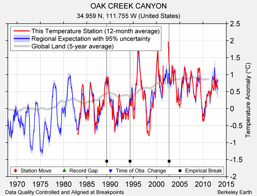 OAK CREEK CANYON comparison to regional expectation