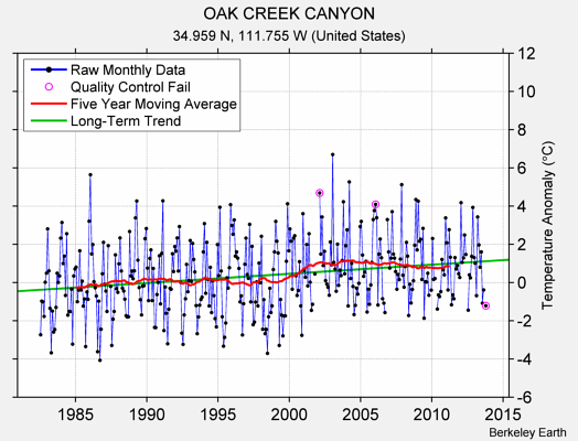 OAK CREEK CANYON Raw Mean Temperature