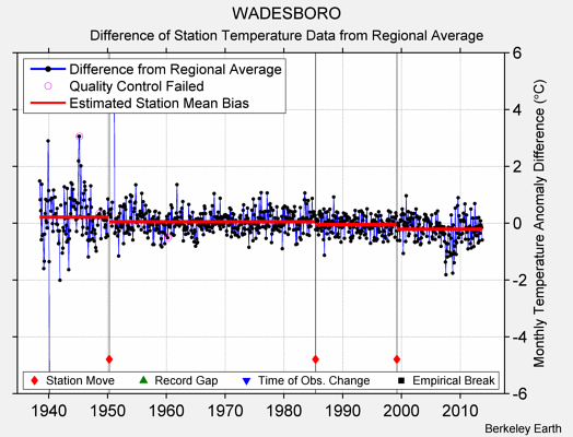 WADESBORO difference from regional expectation